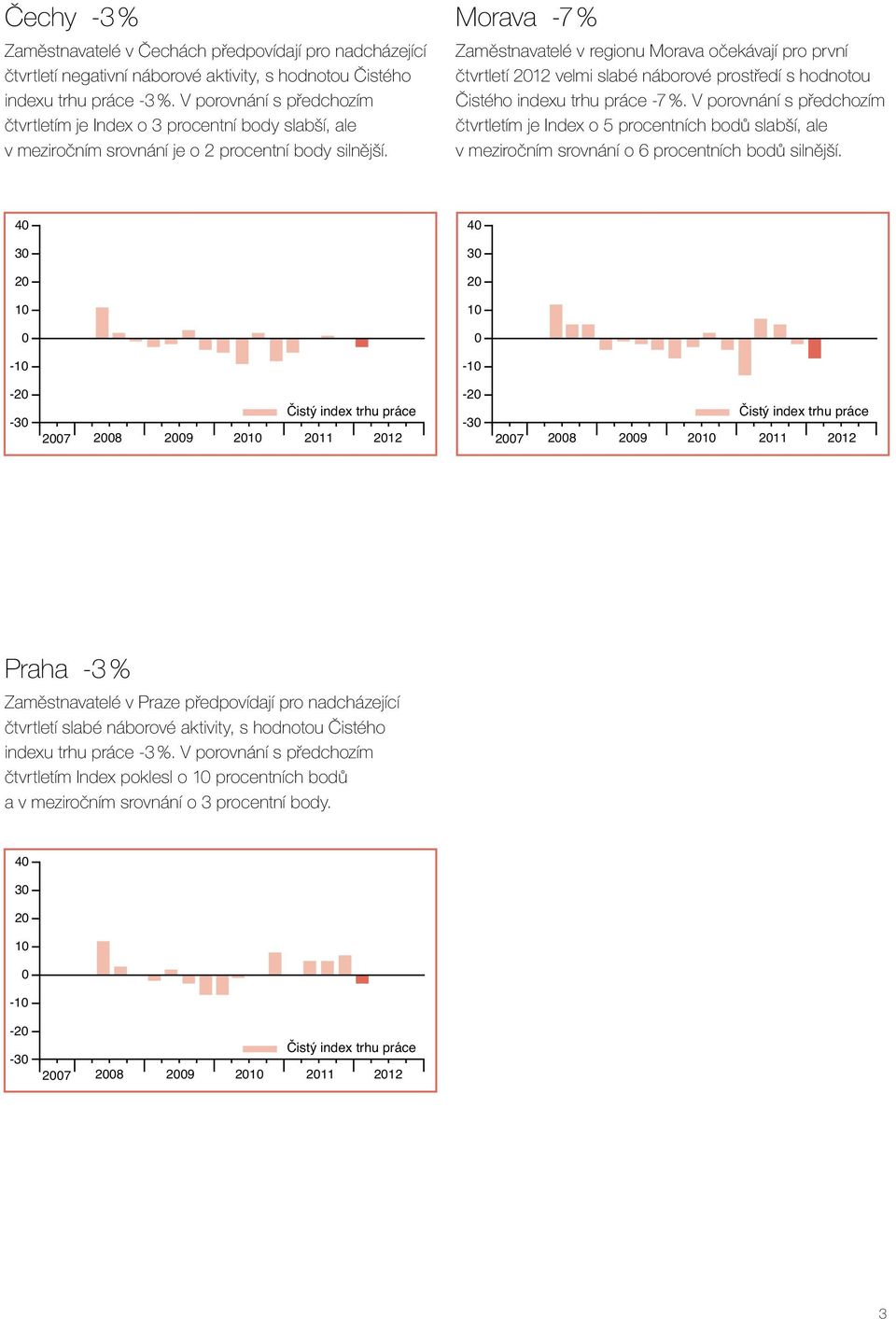 Morava -7 % Zaměstnavatelé v regionu Morava očekávají pro první čtvrtletí 212 velmi slabé náborové prostředí s hodnotou Čistého indexu trhu práce -7 %.