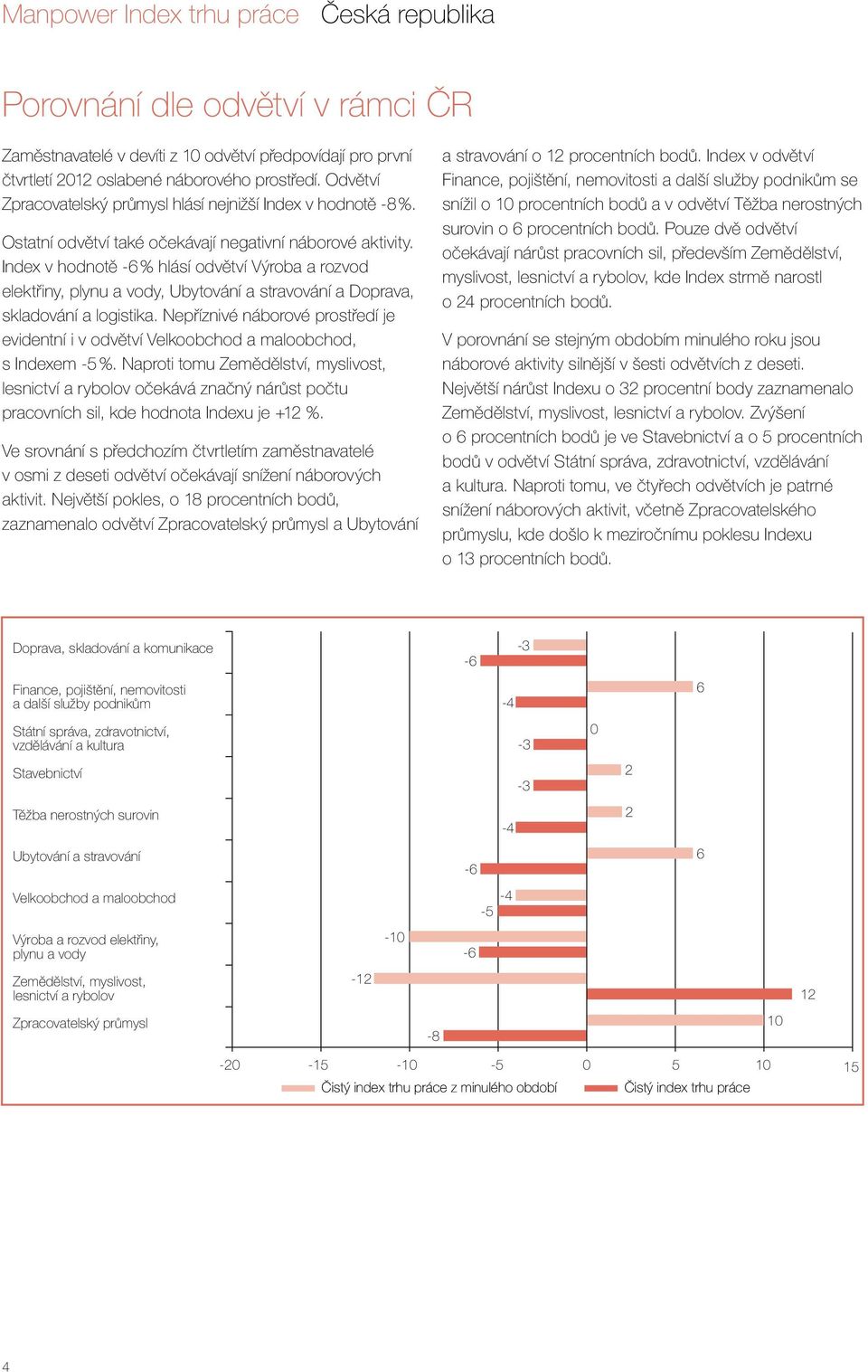 Index v hodnotě -6 % hlásí odvětví Výroba a rozvod elektřiny, plynu a vody, Ubytování a stravování a Doprava, skladování a logistika.