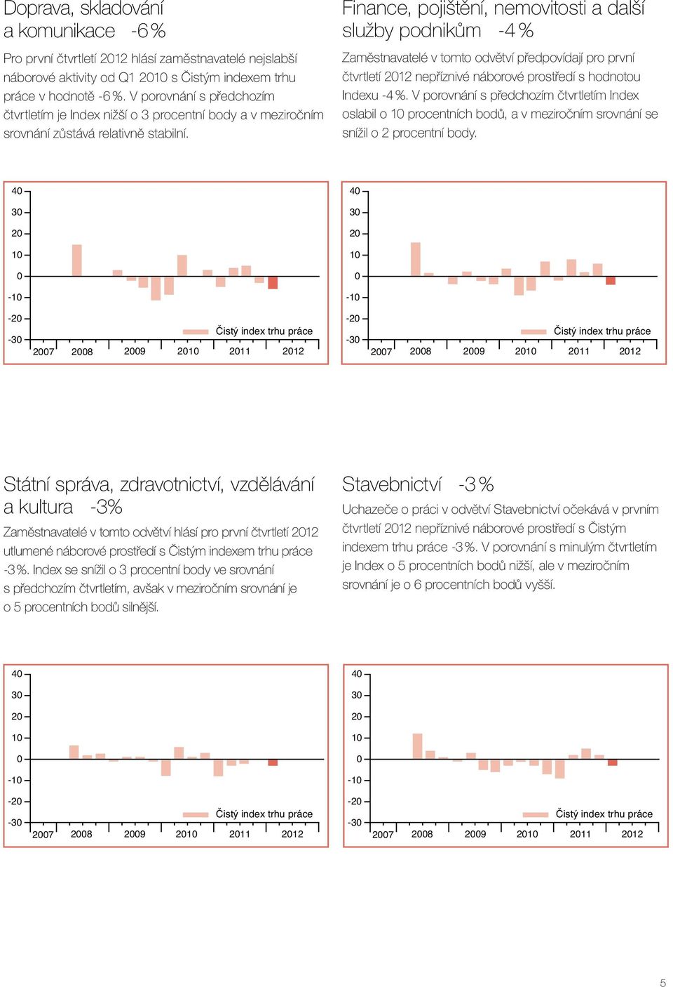 Finance, pojištění, nemovitosti a další služby podnikům -4 % Zaměstnavatelé v tomto odvětví předpovídají pro první čtvrtletí 212 nepříznivé náborové prostředí s hodnotou Indexu -4 %.