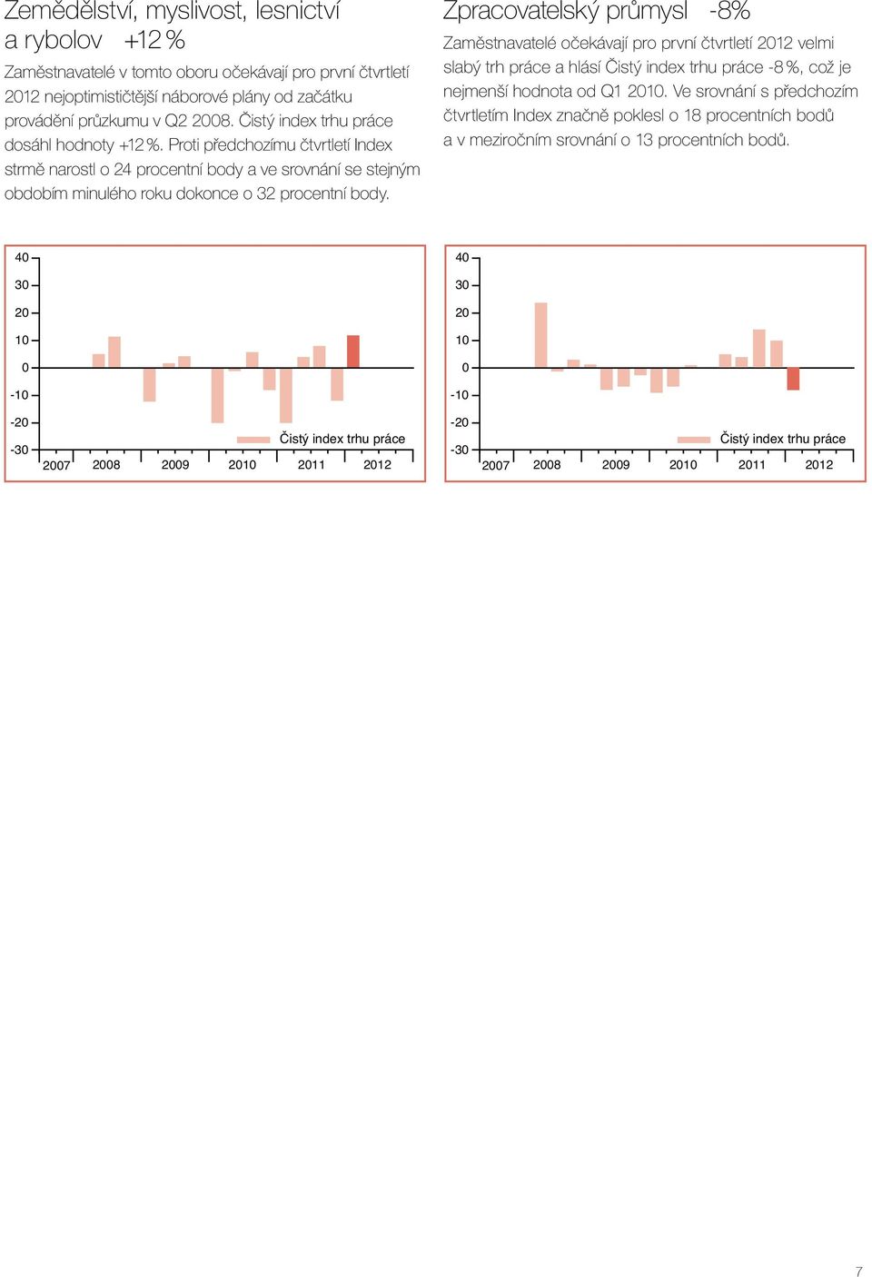 Proti předchozímu čtvrtletí Index strmě narostl o 24 procentní body a ve srovnání se stejným obdobím minulého roku dokonce o 32 procentní body.