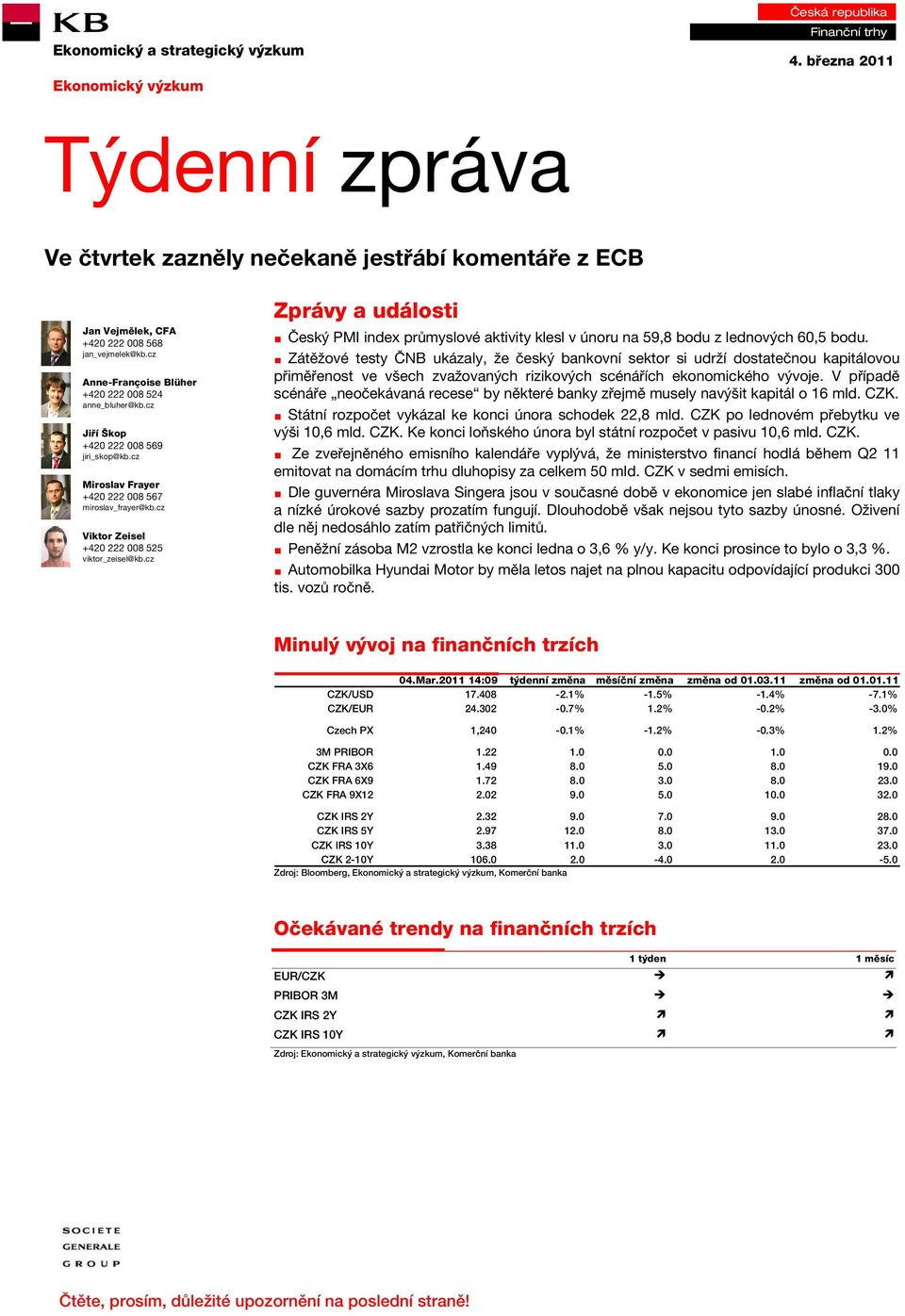 cz Viktor Zeisel +420 222 008 525 viktor_zeisel@kb.cz Zprávy a události Český PMI index průmyslové aktivity klesl v únoru na 59,8 bodu z lednových 60,5 bodu.