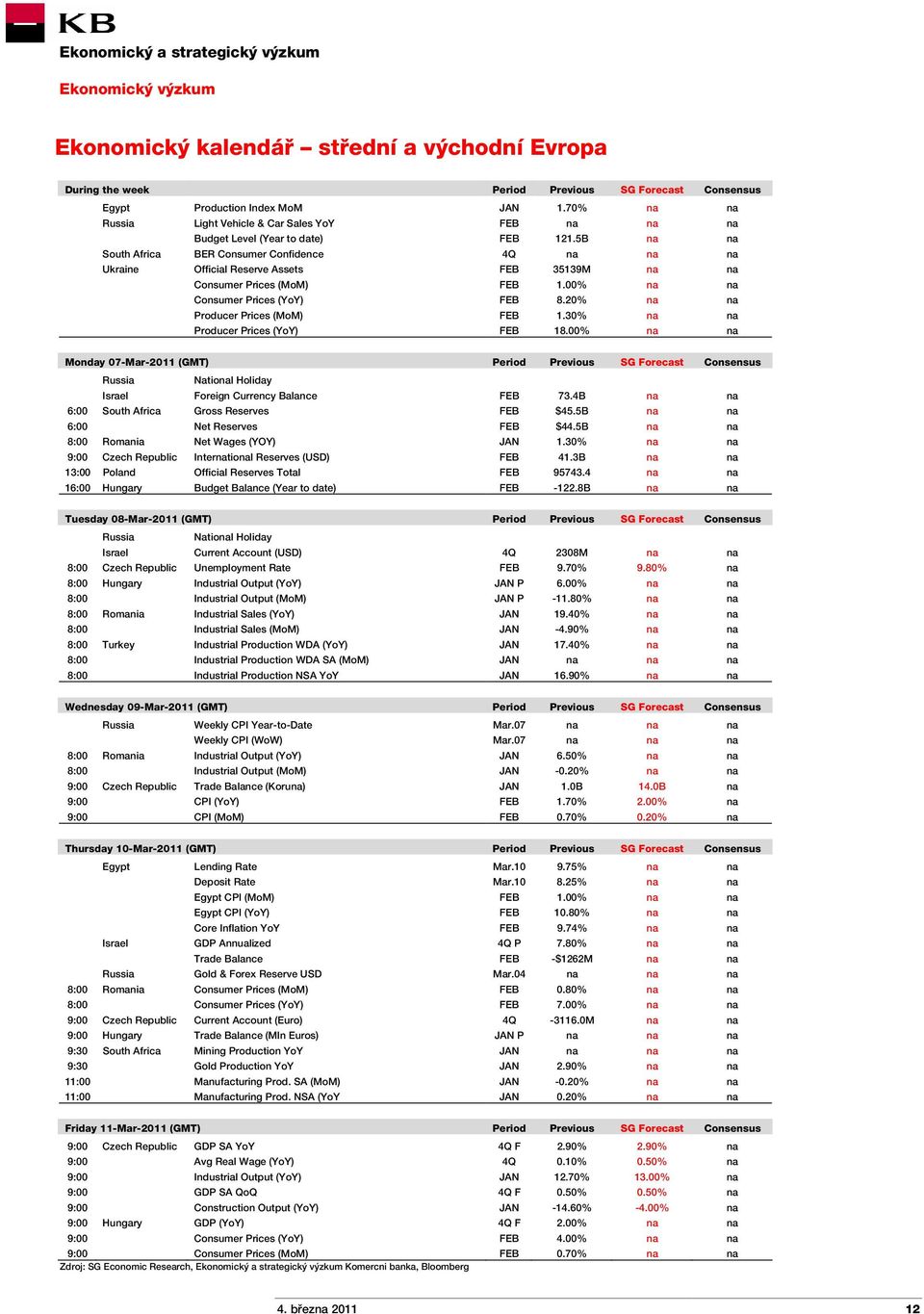 5B na na South Africa BER Consumer Confidence 4Q na na na Ukraine Official Reserve Assets FEB 35139M na na Consumer Prices (MoM) FEB 1.00% na na Consumer Prices (YoY) FEB 8.