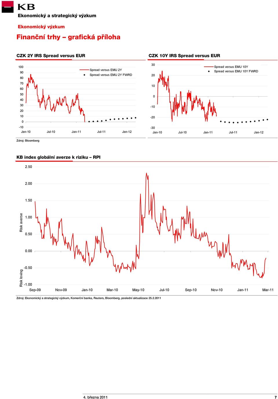 Zdroj: Bloomberg KB index globální averze k riziku RPI 2.50 2.00 1.50 Risk averse 1.00 0.50 0.00 Risk loving -0.50-1.