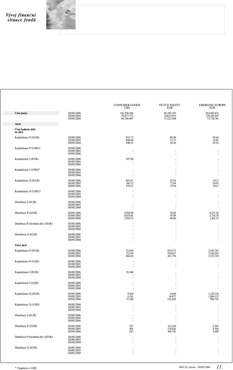 54 72.94 57.94 58.17 50.03 29.12 Kapitalizace X (USD)* Distribuce I () Distribuce P () 4,194.09 4,078.81 3,895.12 70.68 59.99 48.80 4,325.36 3,716.38 2,161.53 Distribuce P (čtvrtletní div.