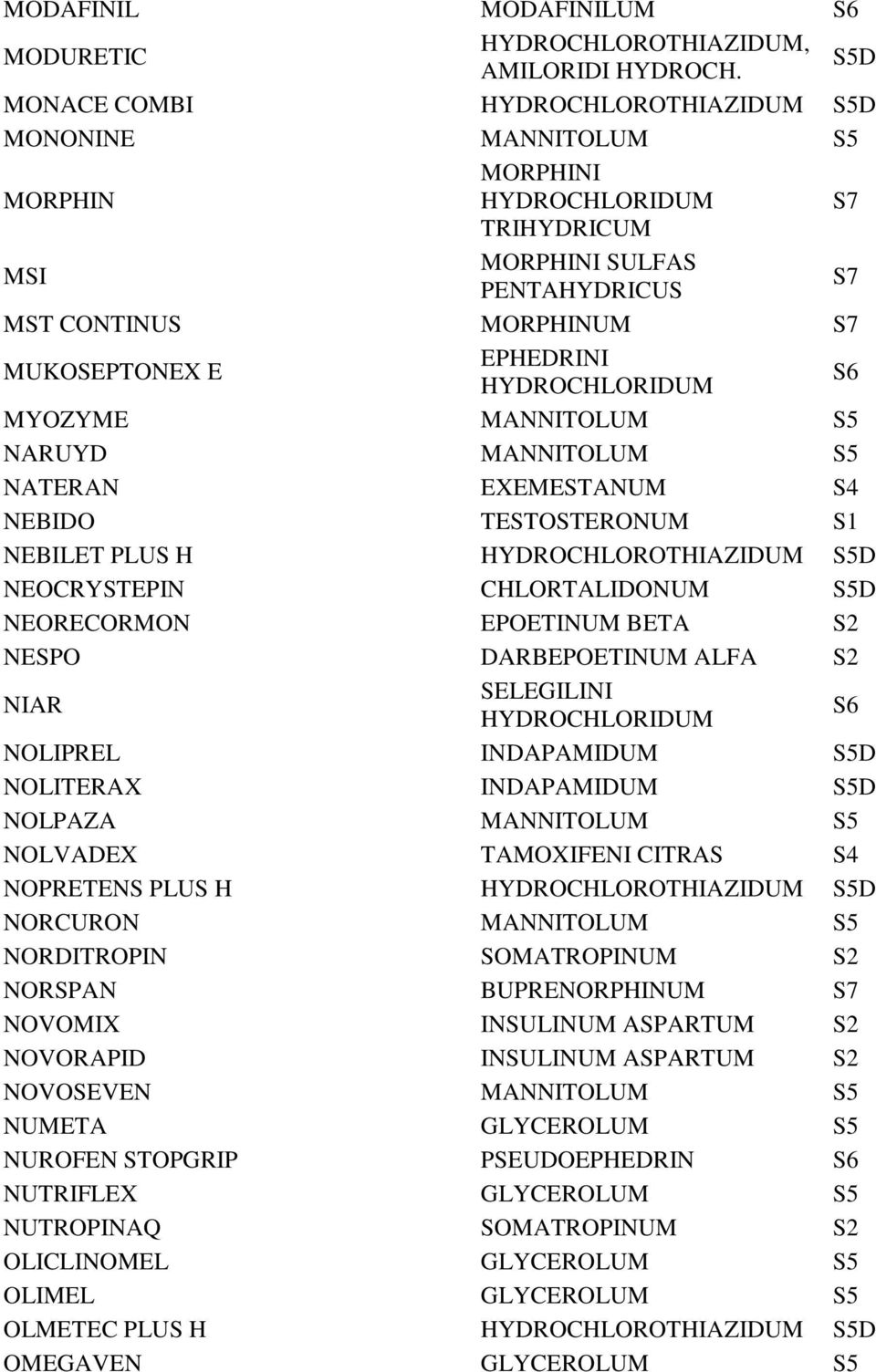 NARUYD MANNITOLUM S5 NATERAN EXEMESTANUM S4 NEBIDO TESTOSTERONUM S1 NEBILET PLUS H HYDROCHLOROTHIAZIDUM S5D NEOCRYSTEPIN CHLORTALIDONUM S5D NEORECORMON EPOETINUM BETA NESPO DARBEPOETINUM ALFA NIAR