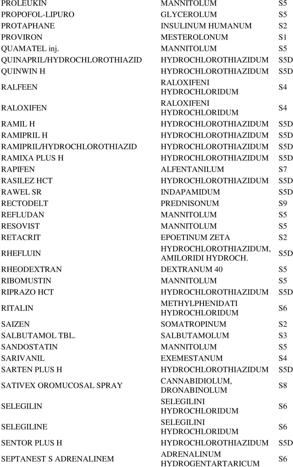 HYDROCHLOROTHIAZIDUM S5D RAMIPRIL/HYDROCHLOROTHIAZID HYDROCHLOROTHIAZIDUM S5D RAMIXA PLUS H HYDROCHLOROTHIAZIDUM S5D RAPIFEN ALFENTANILUM RASILEZ HCT HYDROCHLOROTHIAZIDUM S5D RAWEL SR INDAPAMIDUM S5D