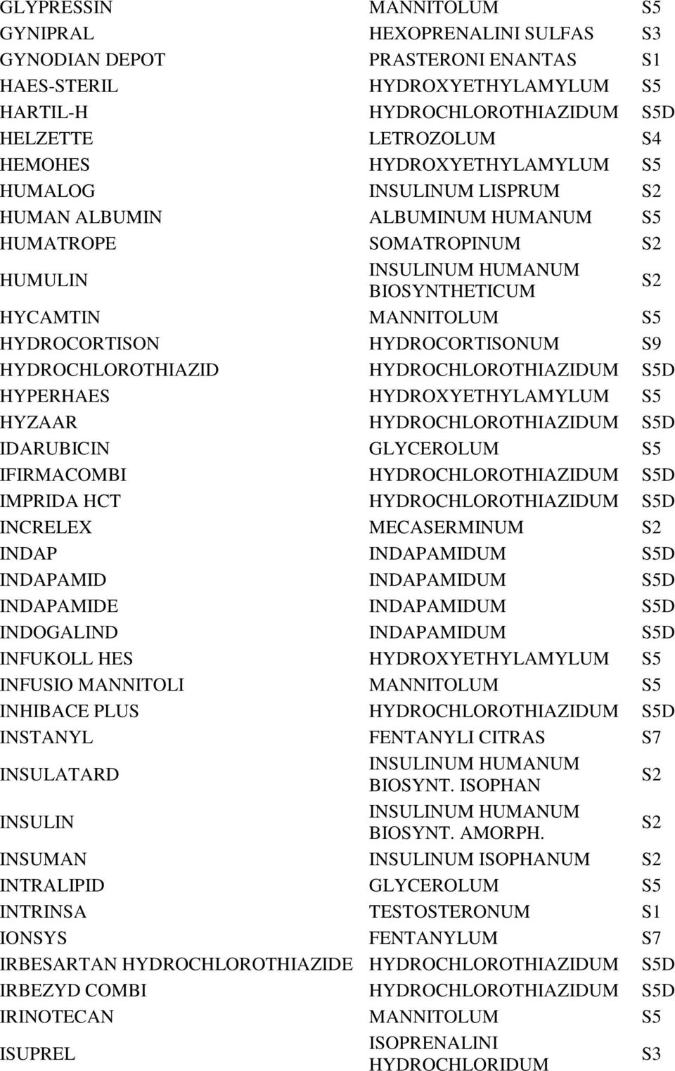 S9 HYDROCHLOROTHIAZID HYDROCHLOROTHIAZIDUM S5D HYPERHAES HYDROXYETHYLAMYLUM S5 HYZAAR HYDROCHLOROTHIAZIDUM S5D IDARUBICIN GLYCEROLUM S5 IFIRMACOMBI HYDROCHLOROTHIAZIDUM S5D IMPRIDA HCT