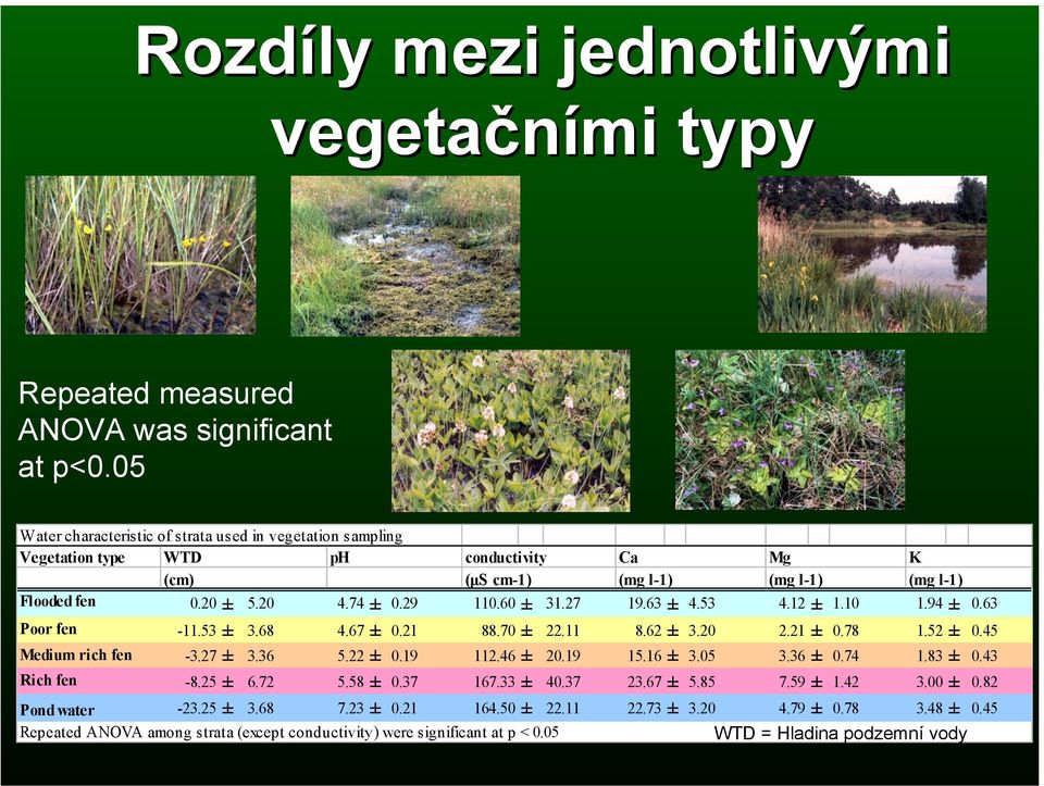 27 19.63 ± 4.53 4.12 ± 1.10 1.94 ± 0.63 Poor fen -11.53 ± 3.68 4.67 ± 0.21 88.70 ± 22.11 8.62 ± 3.20 2.21 ± 0.78 1.52 ± 0.45 Medium rich fen -3.27 ± 3.36 5.22 ± 0.19 112.46 ± 20.19 15.16 ± 3.05 3.