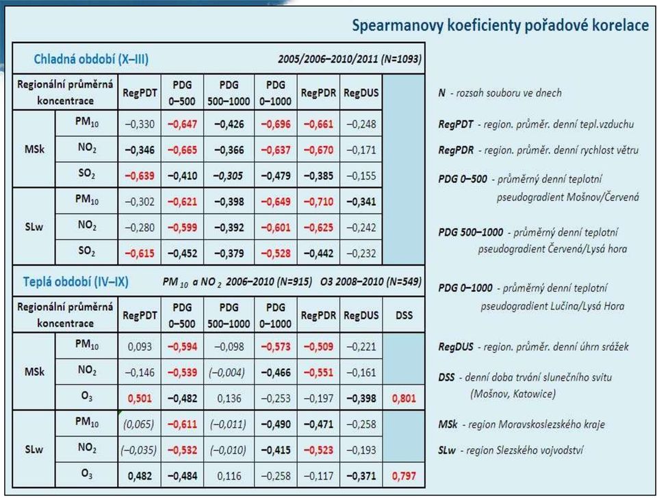 (region MSk a SLw) maximální denní 8hodinové koncentrace O 3 v obdobích IV IX denní regionální typy A E rychlosti větru, teploty vzduchu, úhrnů srážek denní