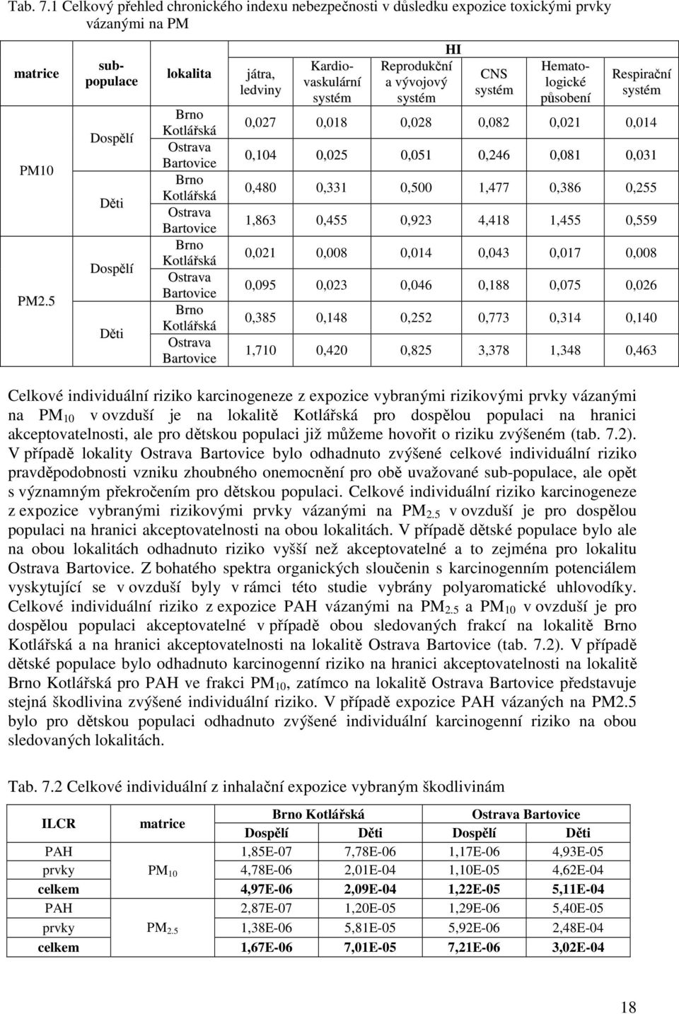 Kardiovaskulární systém HI Reprodukční a vývojový systém CNS systém Hematologické působení Respirační systém,27,18,28,82,21,14,14,25,51,246,81,31,48,331,5 1,477,386,255 1,863,455,923 4,418