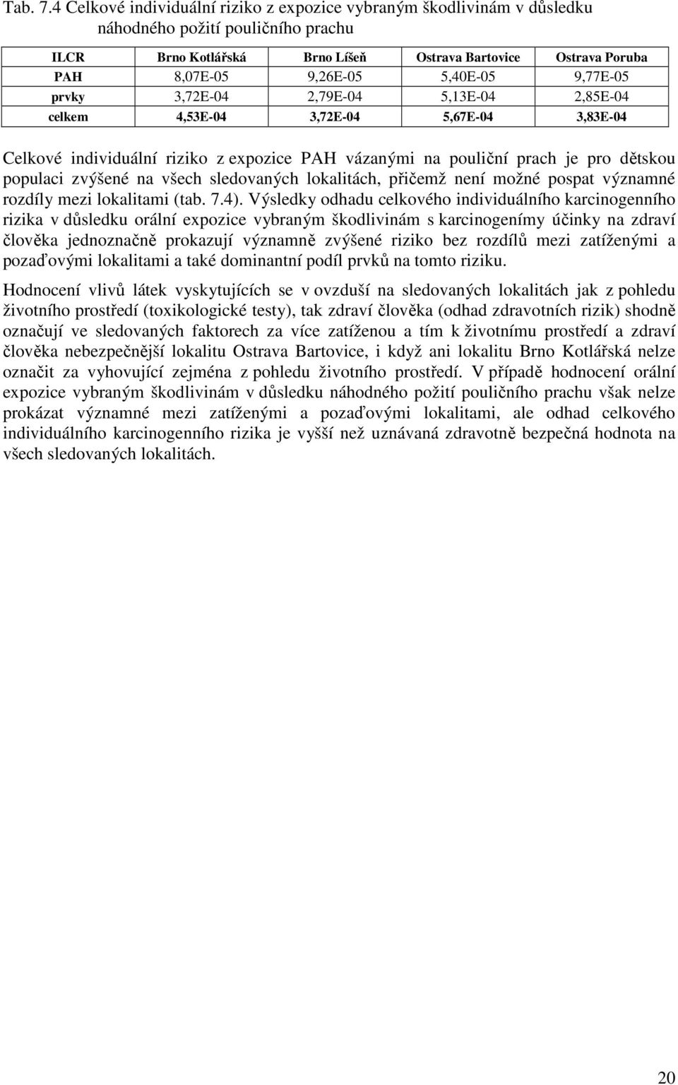 9,77E-5 prvky 3,72E-4 2,79E-4 5,13E-4 2,85E-4 celkem 4,53E-4 3,72E-4 5,67E-4 3,83E-4 Celkové individuální riziko z expozice PAH vázanými na pouliční prach je pro dětskou populaci zvýšené na všech