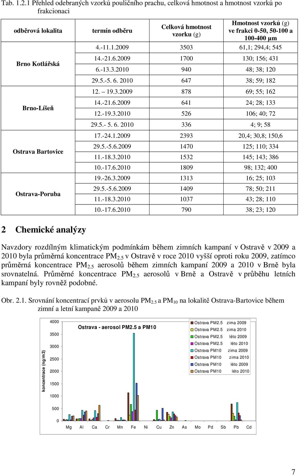 frakci -5, 5-1 a 1-4 µm 4.-11.1.29 353 61,1; 294,4; 545 14.-21.6.29 17 13; 156; 431 6.-13.3.21 94 48; 38; 12 29.5.-5. 6. 21 647 38; 59; 182 12. 19.3.29 878 69; 55; 162 Brno-Líšeň 14.-21.6.29 641 24; 28; 133 12.