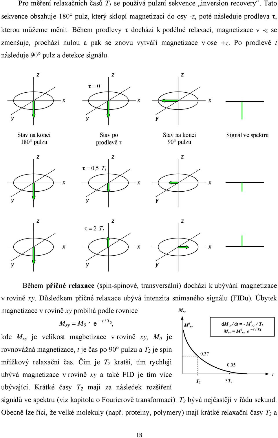 τ = 0 Stav na konci 180 pulu Stav po prodlevě τ Stav na konci 90 pulu Signál ve spektru τ = 0,5 Τ 1 τ = 2 Τ 1 Během příčné relaace (spin-spinové, transversální) docháí k ubývání magnetiace v rovině.