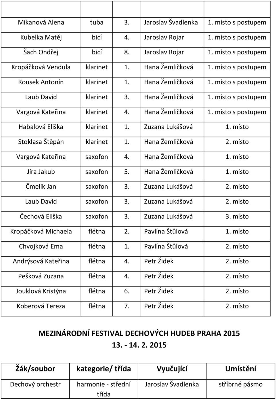 Hana Žemličková 1. místo s postupem Habalová Eliška klarinet 1. Zuzana Lukášová 1. místo Stoklasa Štěpán klarinet 1. Hana Žemličková místo Vargová Kateřina saxofon 4. Hana Žemličková 1.