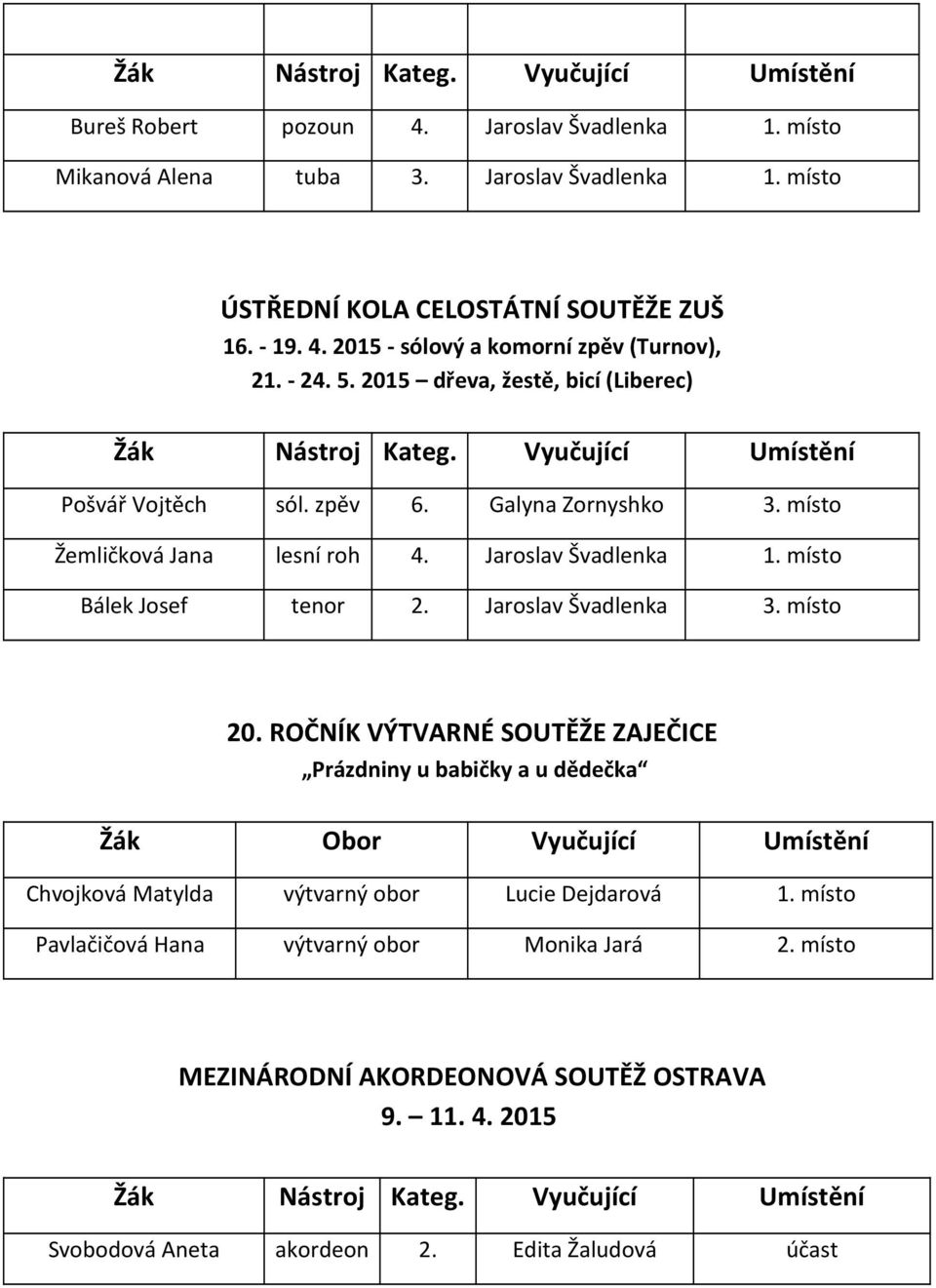 místo Bálek Josef tenor Jaroslav Švadlenka místo 20. ROČNÍK VÝTVARNÉ SOUTĚŽE ZAJEČICE Prázdniny u babičky a u dědečka Žák Obor Vyučující Umístění Chvojková Matylda výtvarný obor Lucie Dejdarová 1.