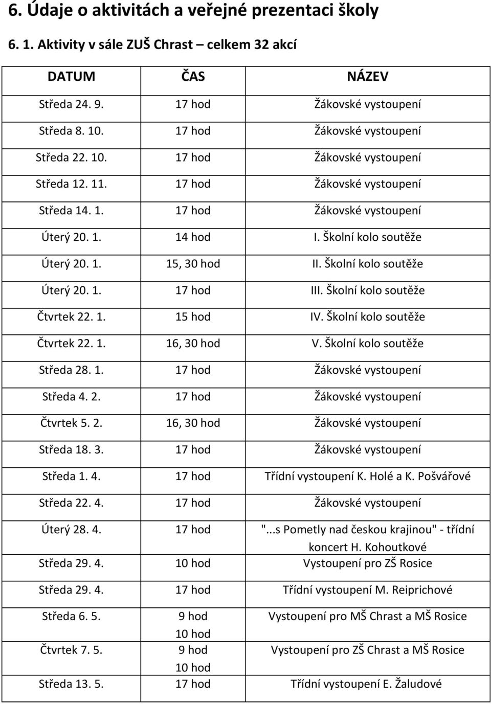 1. 15, 30 hod II. Školní kolo soutěže Úterý 20. 1. 17 hod III. Školní kolo soutěže Čtvrtek 2 1. 15 hod IV. Školní kolo soutěže Čtvrtek 2 1. 16, 30 hod V. Školní kolo soutěže Středa 28. 1. 17 hod Žákovské vystoupení Středa 4.