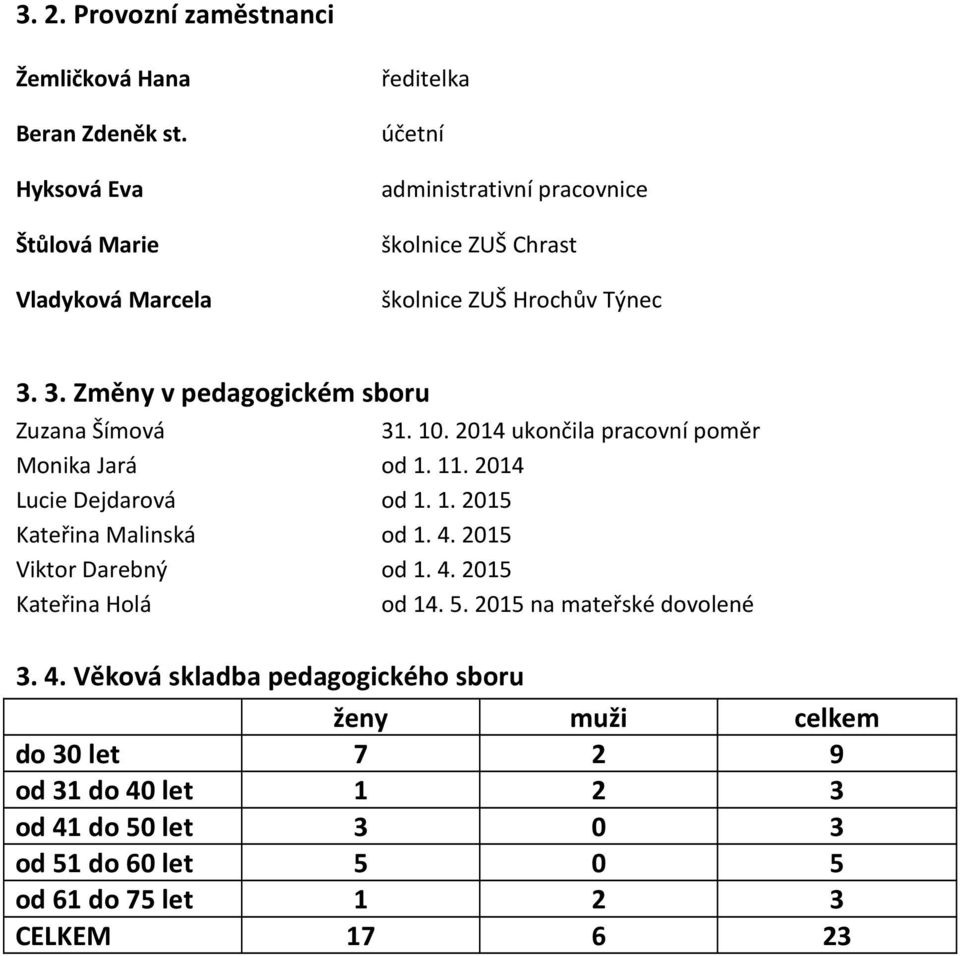 pedagogickém sboru Zuzana Šímová 31. 10. 2014 ukončila pracovní poměr Monika Jará od 1. 11. 2014 Lucie Dejdarová od 1. 1. 2015 Kateřina Malinská od 1.