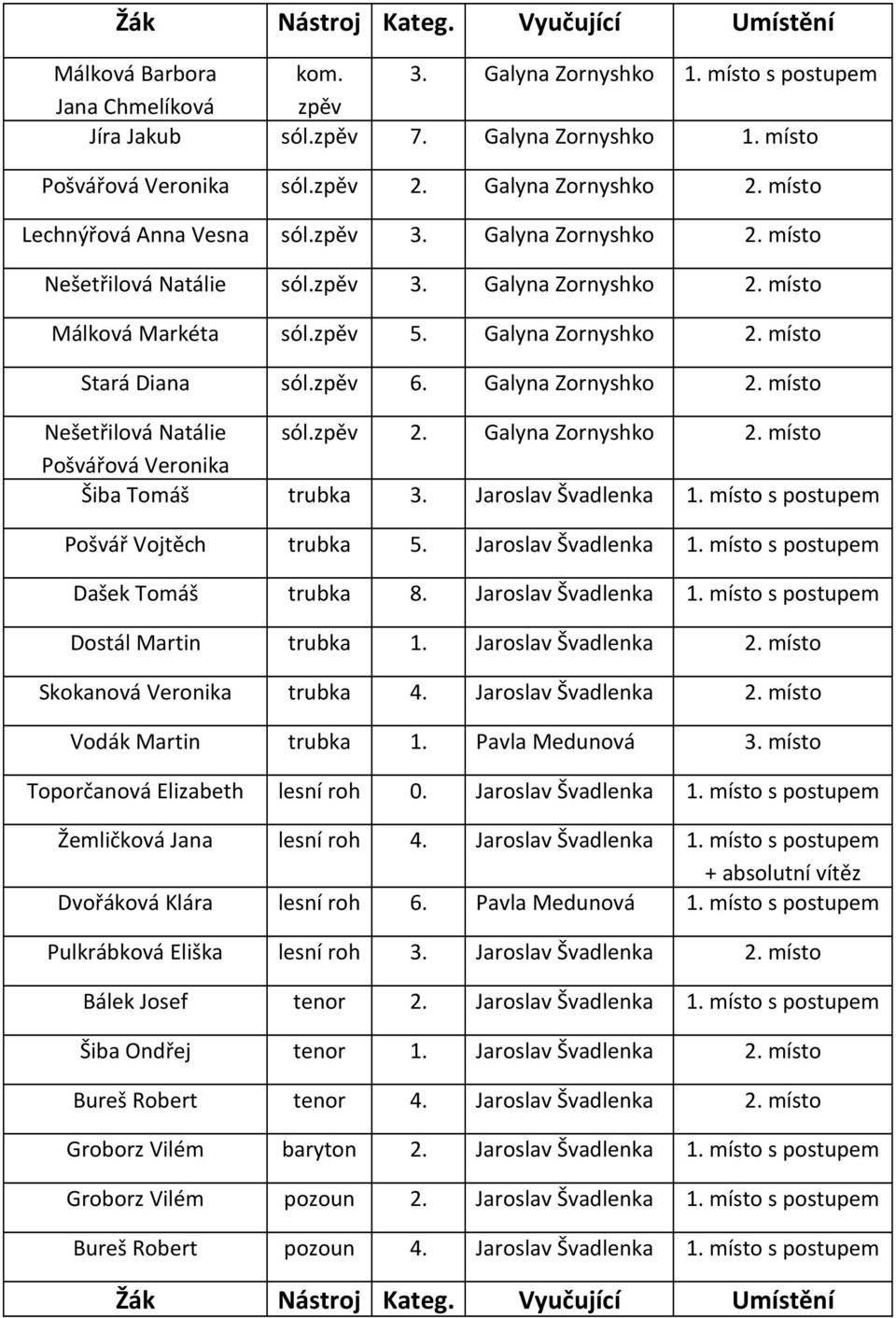 Galyna Zornyshko místo Stará Diana sól.zpěv 6. Galyna Zornyshko místo Nešetřilová Natálie sól.zpěv Galyna Zornyshko místo Pošvářová Veronika Šiba Tomáš trubka Jaroslav Švadlenka 1.