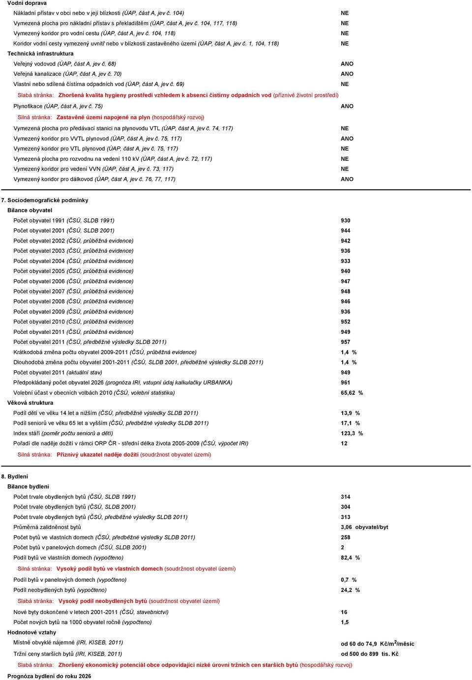 1, 104, 118) Technická infrastruktura Veřejný vodovod (ÚAP, část A, jev č. 68) Veřejná kanalizace (ÚAP, část A, jev č. 70) Vlastní nebo sdílená čístírna odpadních vod (ÚAP, část A, jev č.