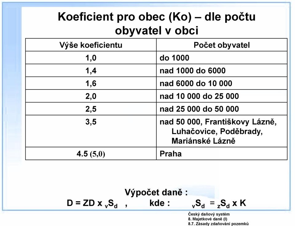 10 000 do 25 000 2,5 nad 25 000 do 50 000 3,5 nad 50 000, Františkovy Lázně, Luhačovice,