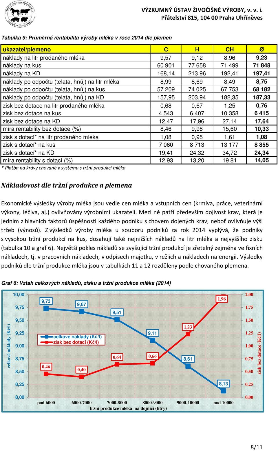 182,35 187,33 zisk bez dotace na litr prodaného mléka 0,68 0,67 1,25 0,76 zisk bez dotace na kus 4 543 6 407 10 358 6 415 zisk bez dotace na KD 12,47 17,96 27,14 17,64 míra rentability bez dotace (%)