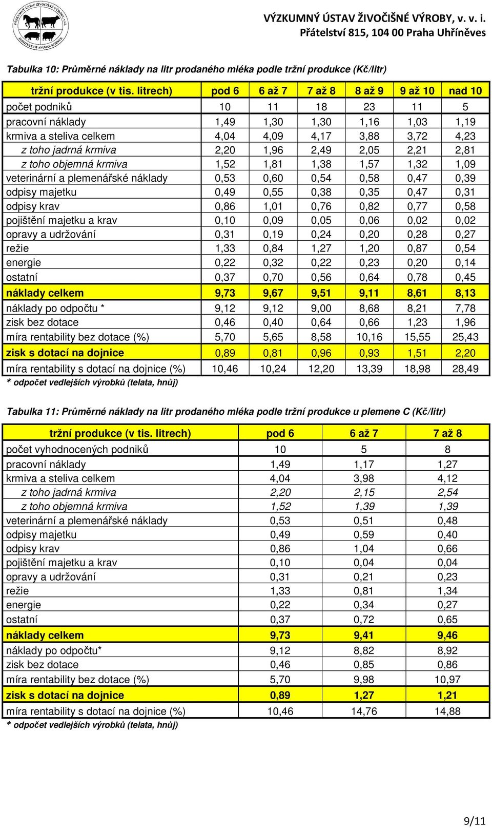 krmiva 2,20 1,96 2,49 2,05 2,21 2,81 z toho objemná krmiva 1,52 1,81 1,38 1,57 1,32 1,09 veterinární a plemenářské náklady 0,53 0,60 0,54 0,58 0,47 0,39 odpisy majetku 0,49 0,55 0,38 0,35 0,47 0,31