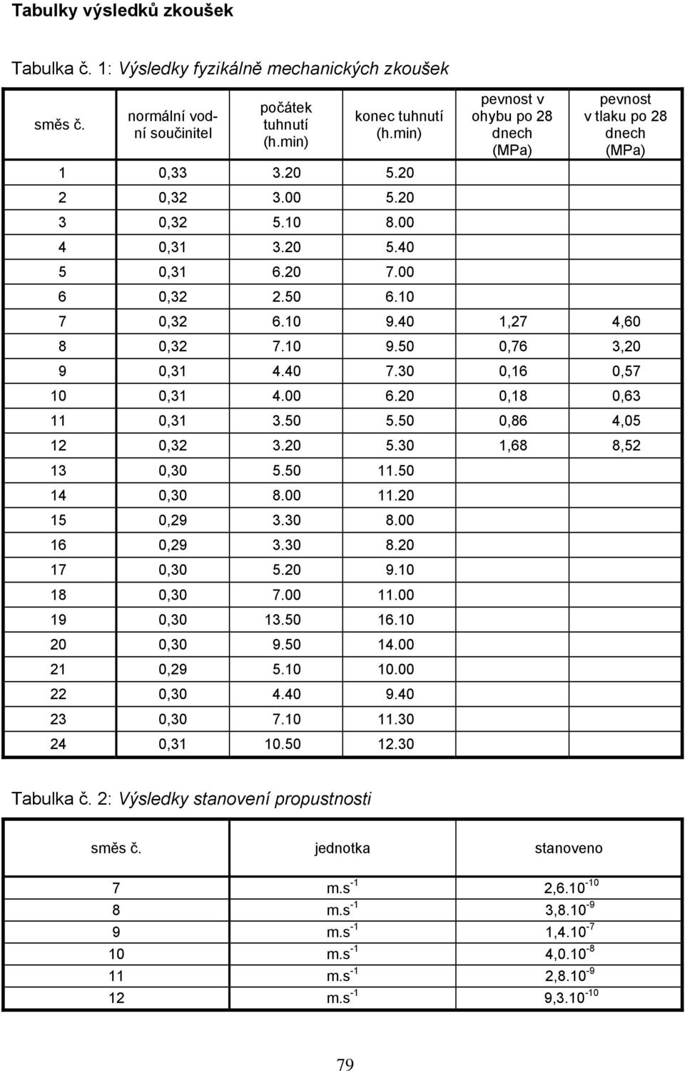 40 7.30 0,16 0,57 10 0,31 4.00 6.20 0,18 0,63 11 0,31 3.50 5.50 0,86 4,05 12 0,32 3.20 5.30 1,68 8,52 13 0,30 5.50 11.50 14 0,30 8.00 11.20 15 0,29 3.30 8.00 16 0,29 3.30 8.20 17 0,30 5.20 9.