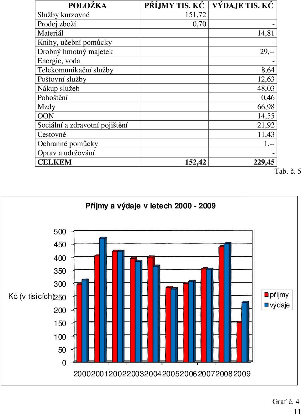 Telekomunikační služby 8,64 Poštovní služby 12,63 Nákup služeb 48,03 Pohoštění 0,46 Mzdy 66,98 OON 14,55 Sociální a zdravotní pojištění