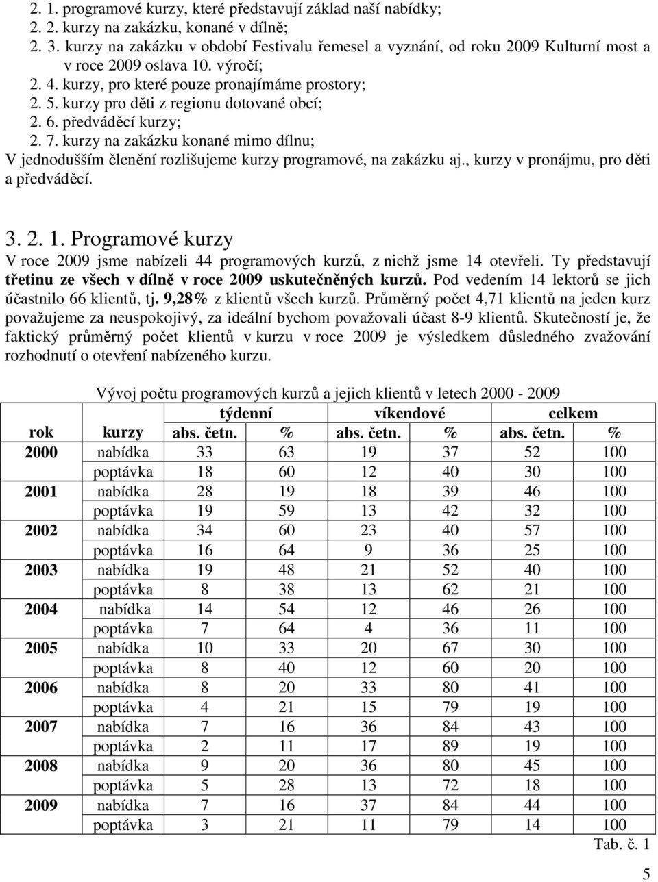 na zakázku konané mimo dílnu; V jednodušším členění rozlišujeme programové, na zakázku aj., v pronájmu, pro děti a předváděcí. 3. 2. 1.