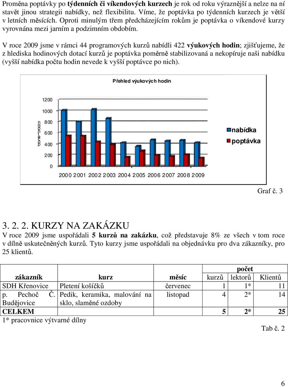 V roce 2009 jsme v rámci 44 programových kurzů nabídli 422 výukových hodin; zjišťujeme, že z hlediska hodinových dotací kurzů je poptávka poměrně stabilizovaná a nekopíruje naši nabídku (vyšší