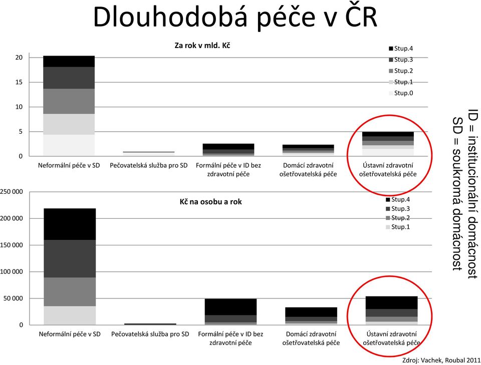 zdravotní péče ošetřovatelská péče ošetřovatelská péče Kč na osobu a rok Stup.4 Stup.3 Stup.2 Stup.