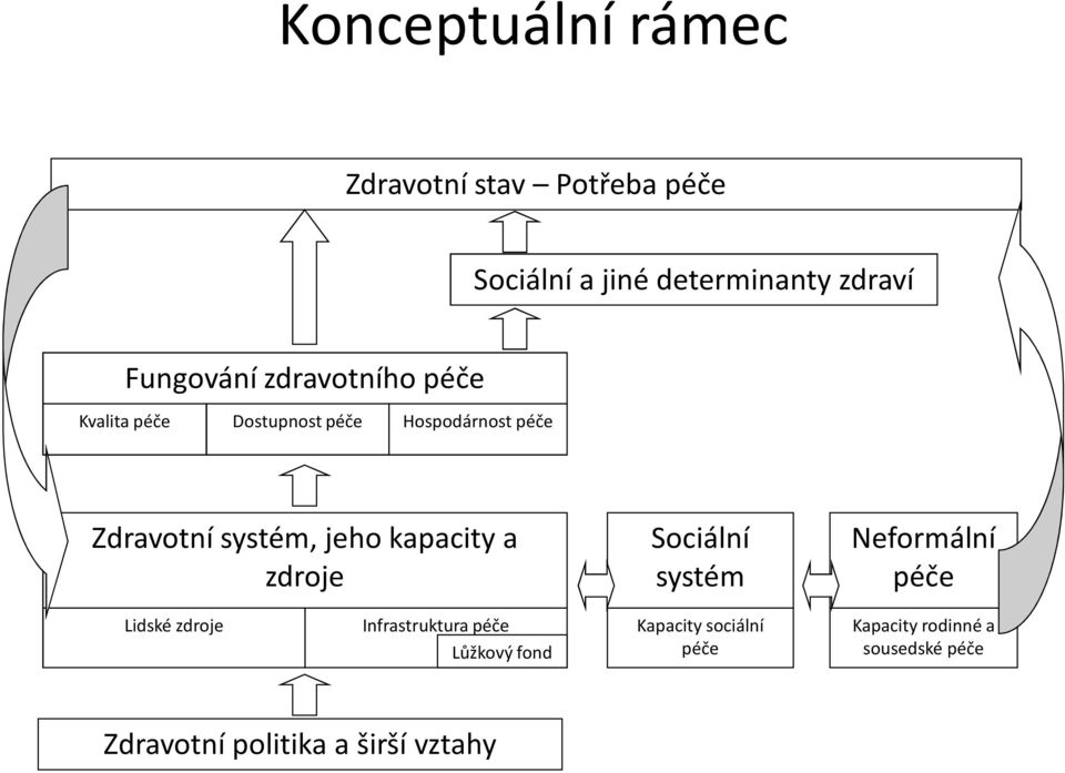 jeho kapacity a zdroje Sociální systém Neformální péče Lidské zdroje Infrastruktura péče