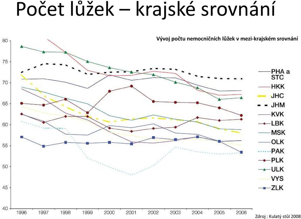 nemocničních lůžek v