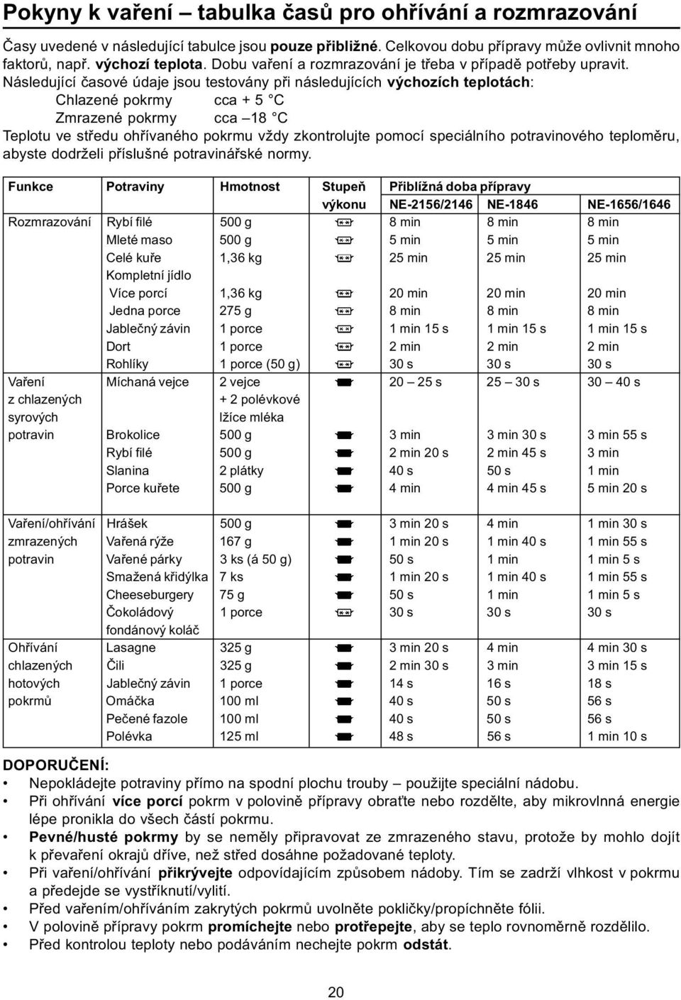 Následující èasové údaje jsou testovány pøi následujících výchozích teplotách: Chlazené pokrmy cca + 5 C Zmrazené pokrmy cca 18 C Teplotu ve støedu ohøívaného pokrmu vždy zkontrolujte pomocí