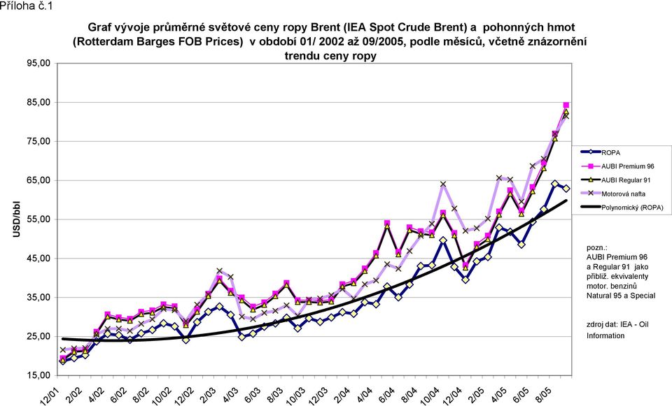 09/2005, podle měsíců, včetně znázornění trendu ceny ropy 85,00 USD/bbl 75,00 65,00 55,00 45,00 35,00 ROPA AUBI Premium 96 AUBI Regular 91 Motorová