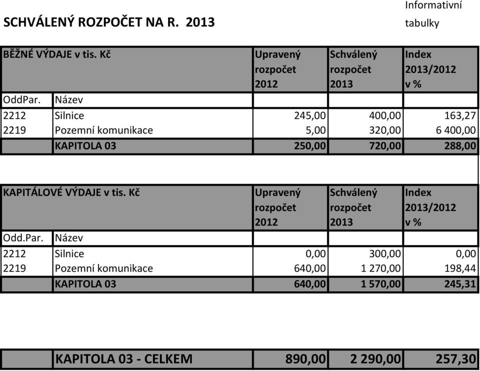 288,00 KAPITÁLOVÉ VÝDAJE v tis. Kč Upravený Schválený Index Odd.Par.