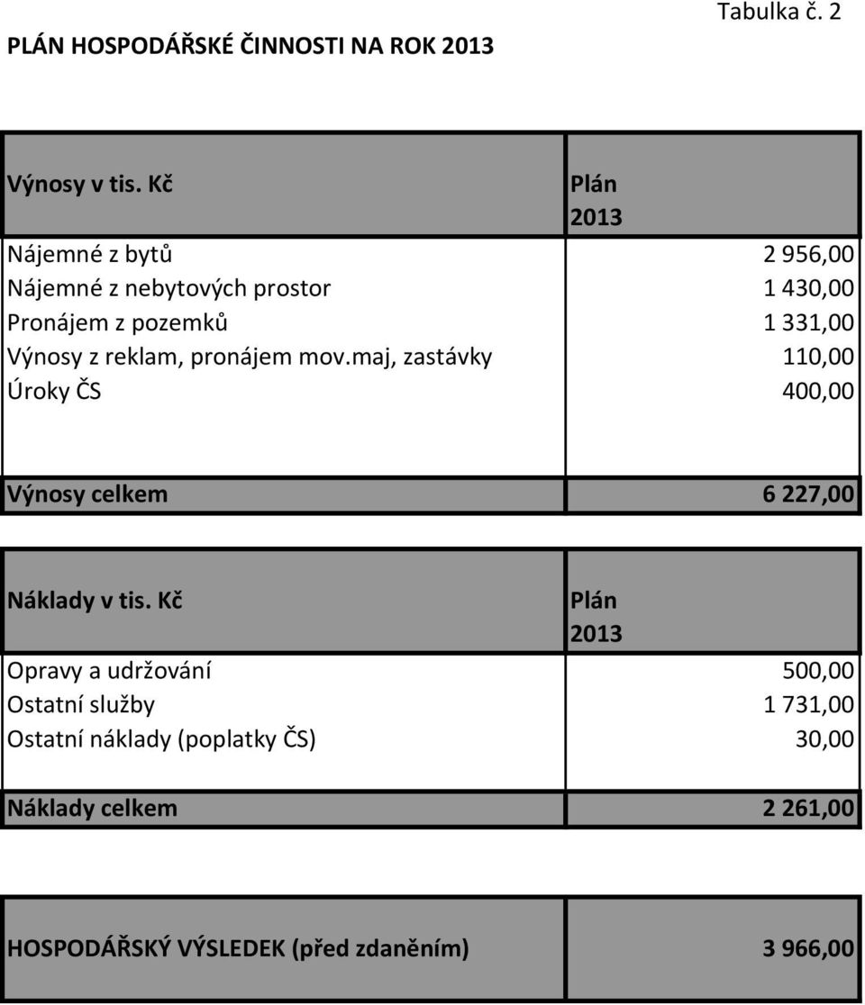 reklam, pronájem mov.maj, zastávky 110,00 Úroky ČS 400,00 Výnosy celkem 6 227,00 Náklady v tis.