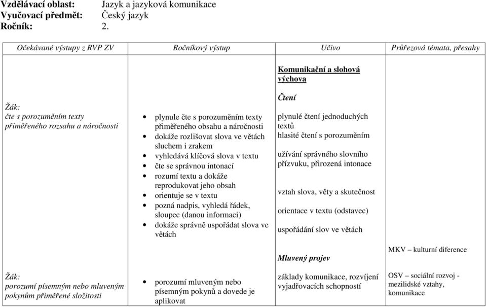 přiměřeného obsahu a náročnosti dokáže rozlišovat slova ve větách sluchem i zrakem vyhledává klíčová slova v textu čte se správnou intonací rozumí textu a dokáže reprodukovat jeho obsah orientuje se