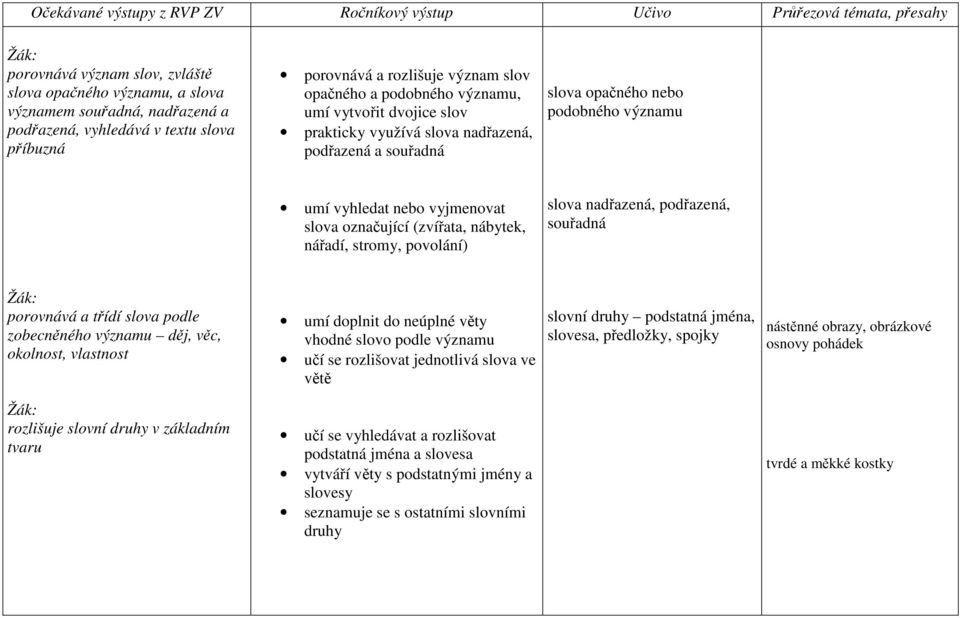 nářadí, stromy, povolání) slova nadřazená, podřazená, souřadná porovnává a třídí slova podle zobecněného významu děj, věc, okolnost, vlastnost umí doplnit do neúplné věty vhodné slovo podle významu