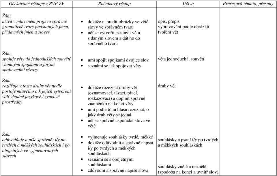 dokáže nahradit obrázky ve větě slovy ve správném tvaru učí se vytvořit, sestavit větu s daným slovem a dát ho do správného tvaru umí spojit spojkami dvojice slov seznámí se jak spojovat věty dokáže