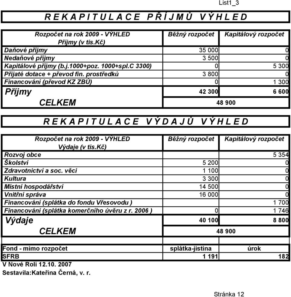 prostředků 3 8 5 3 Financování (převod KZ ZBÚ) 1 3 Příjmy CELKEM R E K A P I T U L A C E V Ý D A J Ů V Ý H L E D Rozpočet na rok 29 - VÝHLED Běžný rozpočet Kapitálový rozpočet Výdaje (v tis.