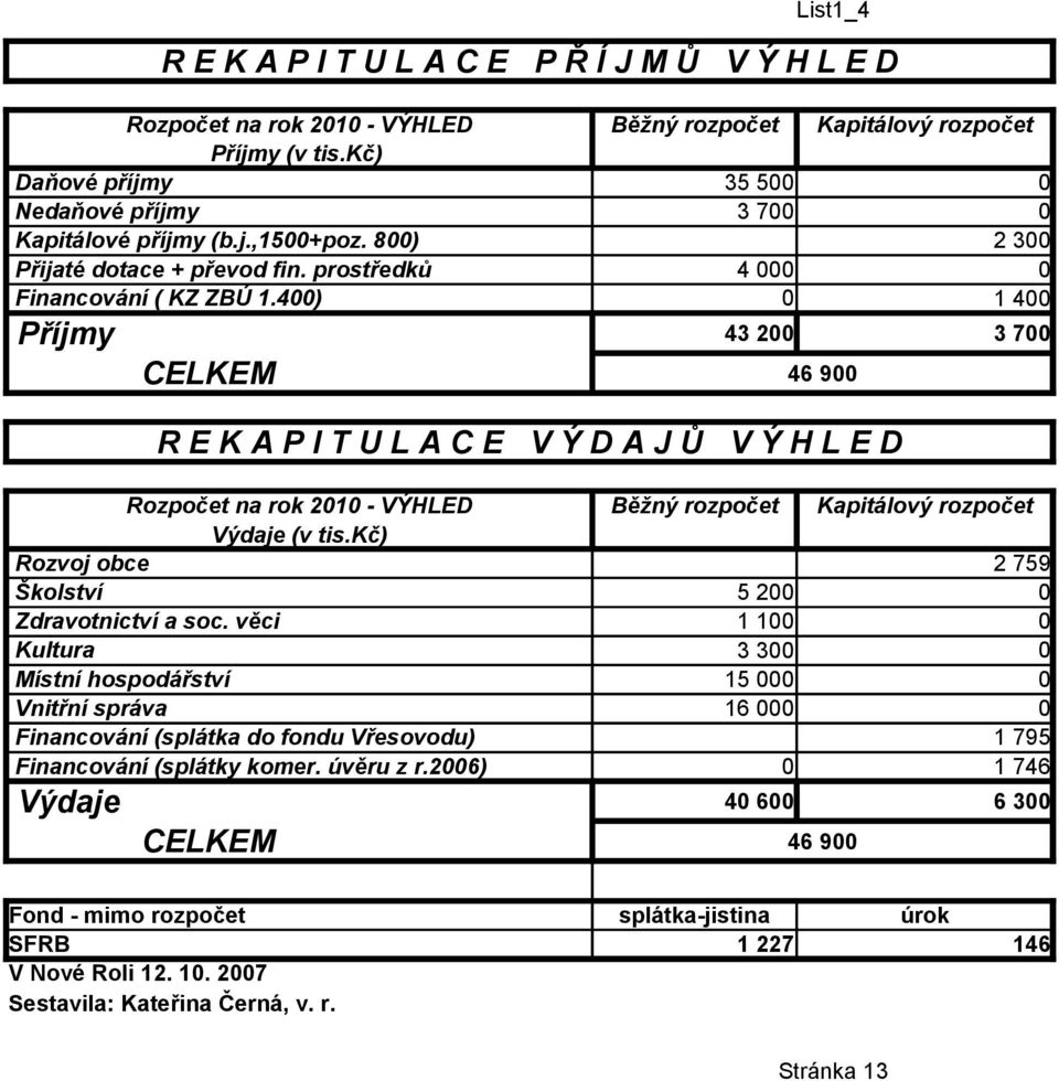 4) 1 4 Příjmy CELKEM R E K A P I T U L A C E V Ý D A J Ů V Ý H L E D Rozpočet na rok 21 - VÝHLED Běžný rozpočet Kapitálový rozpočet Výdaje (v tis.