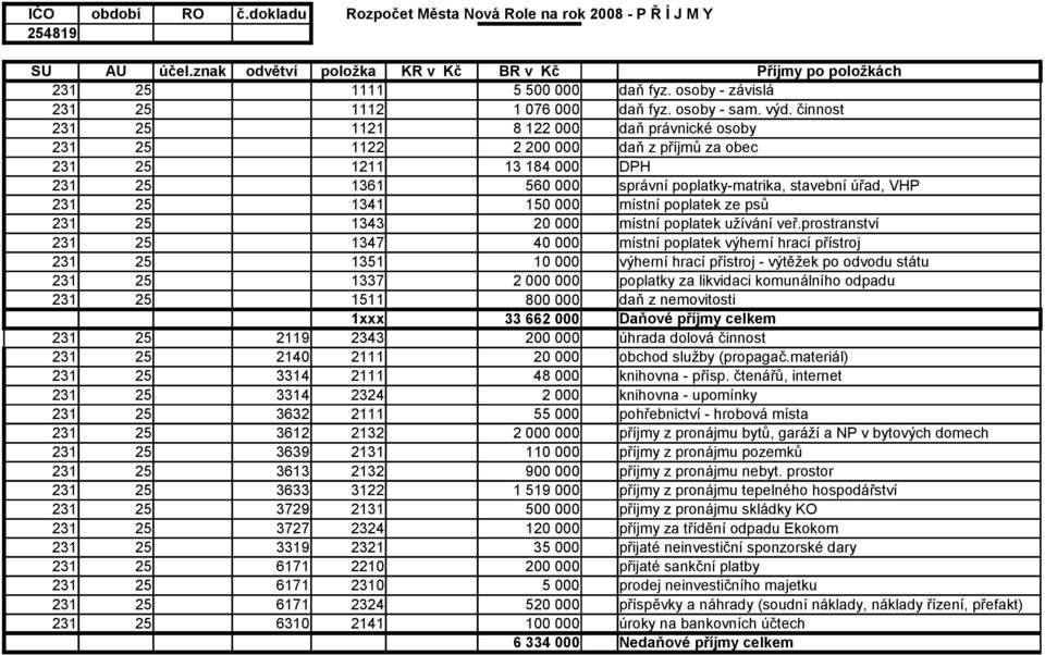 činnost 1121 8 122 daň právnické osoby 1122 2 2 daň z příjmů za obec 1211 13 184 DPH 1361 56 správní poplatky-matrika, stavební úřad, VHP 1341 15 místní poplatek ze psů 1343 2 místní poplatek užívání