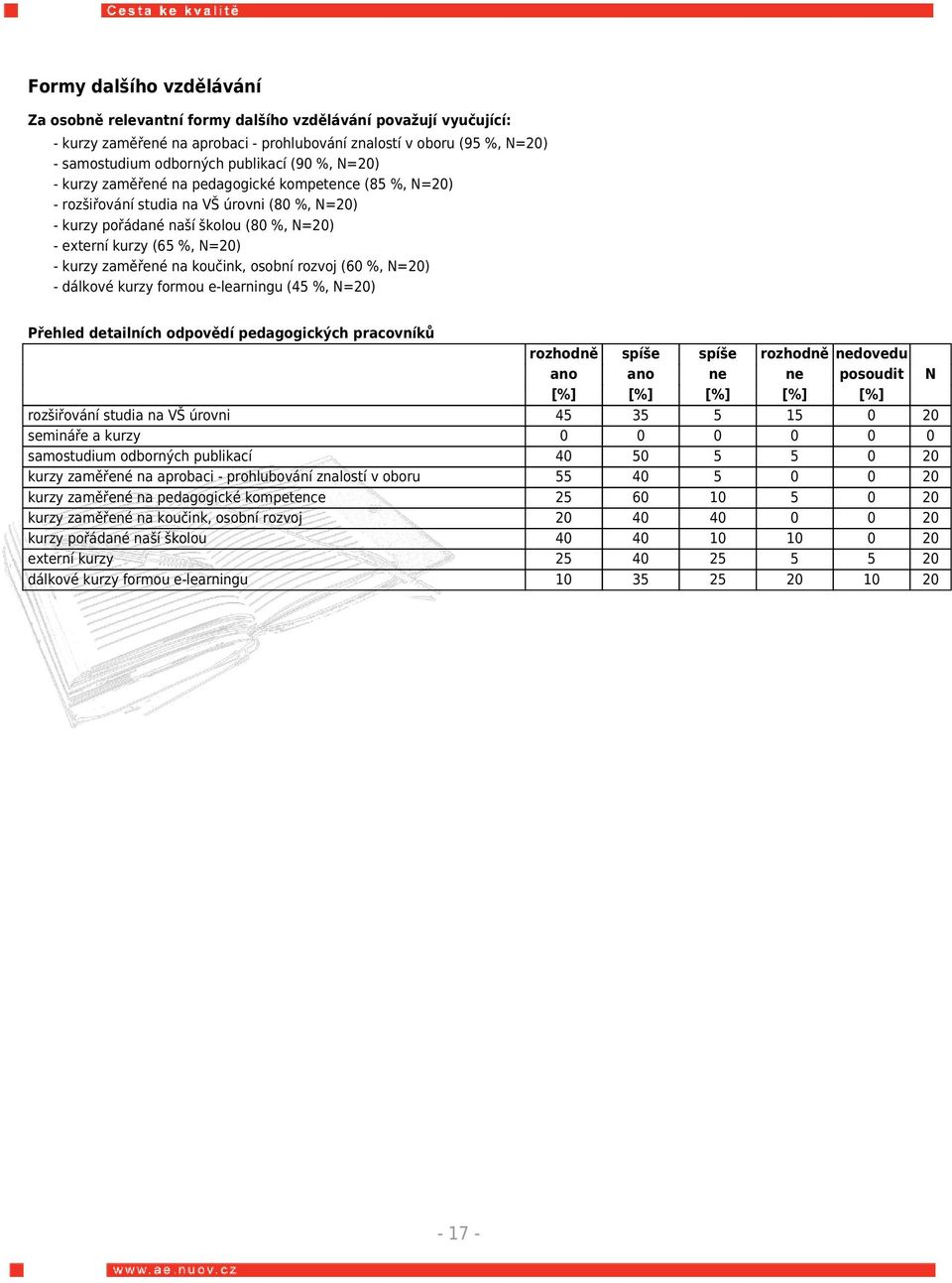 zaměřené na koučink, osobní rozvoj (60 %, N=20) - dálkové kurzy formou e-learningu (45 %, N=20) rozšiřování studia na VŠ úrovni 45 35 5 15 0 20 semináře a kurzy 0 0 0 0 0 0 samostudium odborných