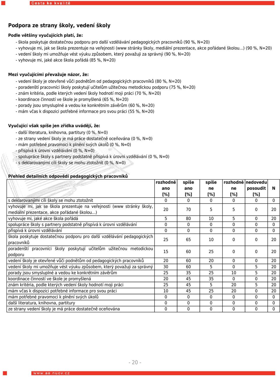 ..) (90 %, N=20) - vedení školy mi umožňuje vést výuku způsobem, který považuji za správný (90 %, N=20) - vyhovuje mi, jaké akce škola pořádá (85 %, N=20) Mezi vyučujícími převažuje názor, že: -