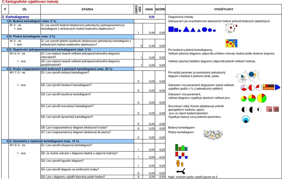 5 %) 1- ano Q: Lze vytvořit bodově lokalizovaný jednoduchý (jednoparametrový) kartodiagram z atributových hodnot bodového objektu/jevu?