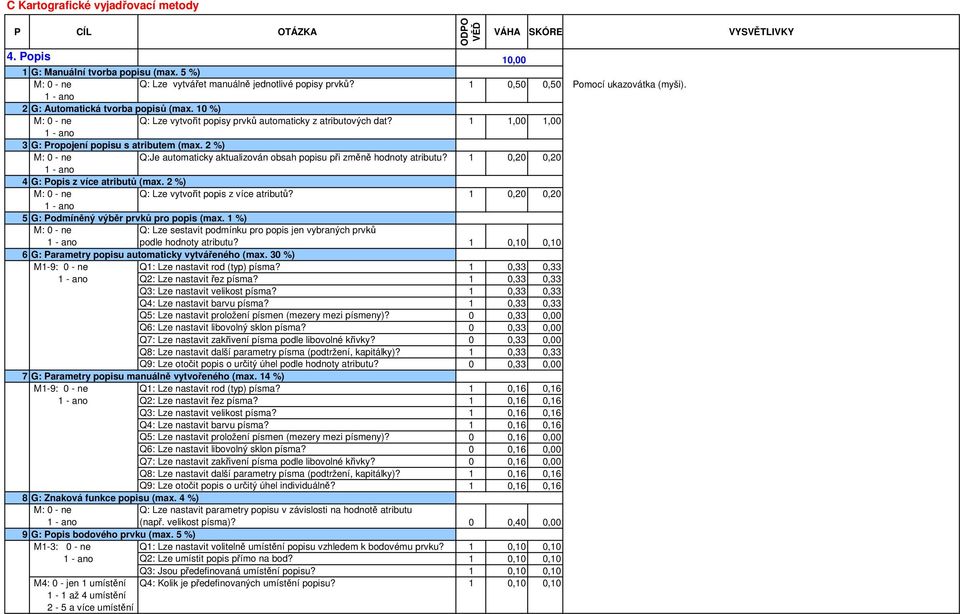 2 %) Q:Je automaticky aktualizován obsah popisu při změně hodnoty atributu? 1 0,20 0,20 4 G: Popis z více atributů (max. 2 %) Q: Lze vytvořit popis z více atributů?