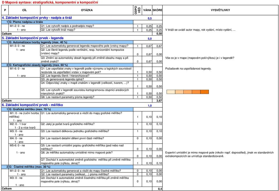 1 0,25 0,25 V tiráži se uvádí autor mapy, rok vydání, místo vydání,... Celkem 0,50 5. Základní kompoziční prvek - legenda 5,0 1 G: Automatizace tvorby legendy (max.