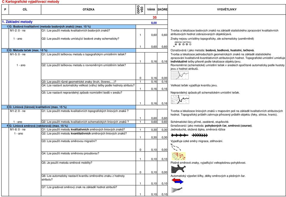 VÁHA SKÓRE VYSVĚTLIVKY 35 8,00 1 0,60 0,60 Tvorba a lokalizace bodových znaků na základě statistického zpracování kvalitativních atributových hodnot zobrazovaných objektů/jevů.