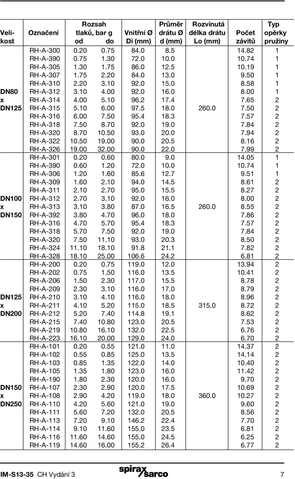 4 7.65 2 DN125 RH-A-315 5.10 6.00 97.5 18.0 260.0 7.50 2 RH-A-316 6.00 7.50 95.4 18.3 7.57 2 RH-A-318 7.50 8.70 92.0 19.0 7.84 2 RH-A-320 8.70 10.50 93.0 20.0 7.94 2 RH-A-322 10.50 19.00 90.0 20.5 8.